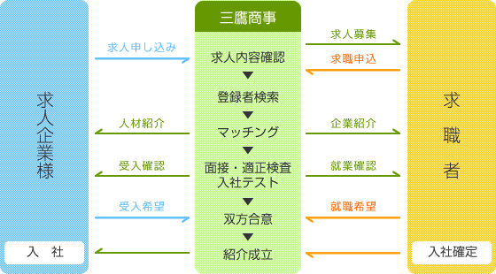 人材派遣のしくみ